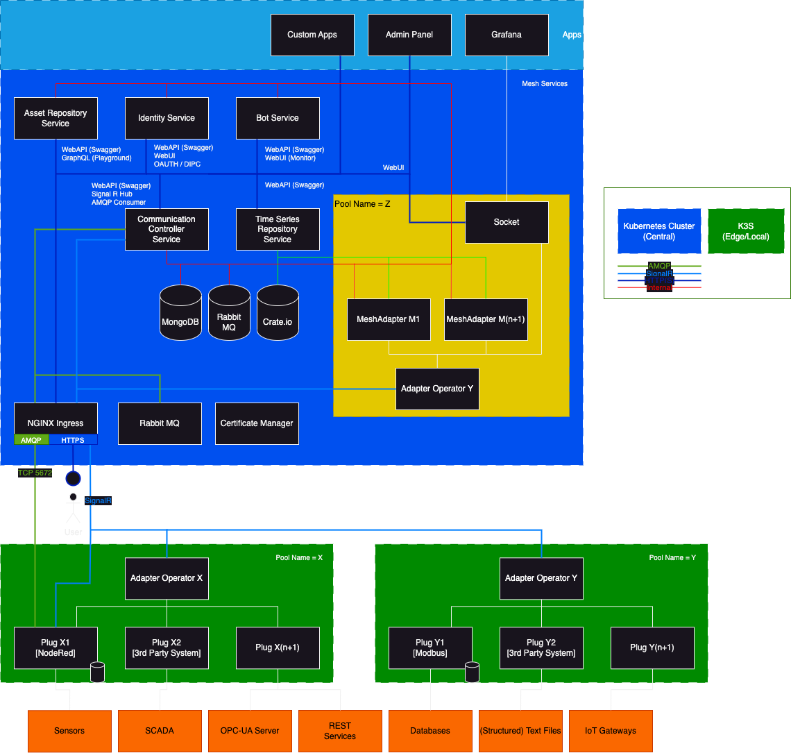 OctoMesh Architecture Scheme