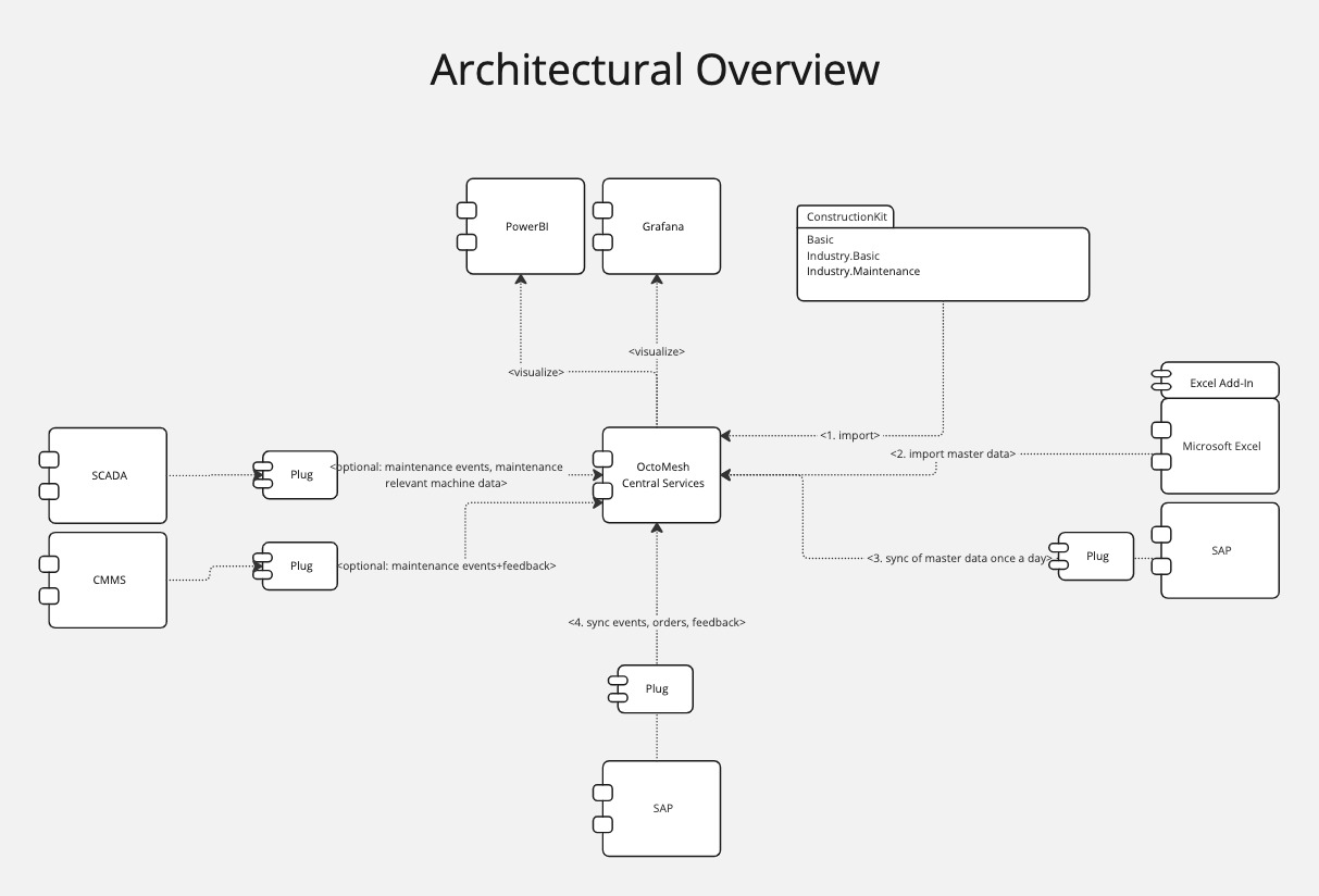 Use Case Architecture Overview